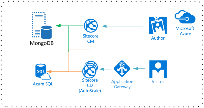 Case Study | Deploying Sitecore on Microsoft Azure Cloud ... sitecore application architecture diagram 